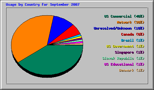 Usage by Country for September 2007