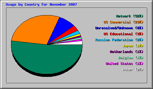 Usage by Country for November 2007