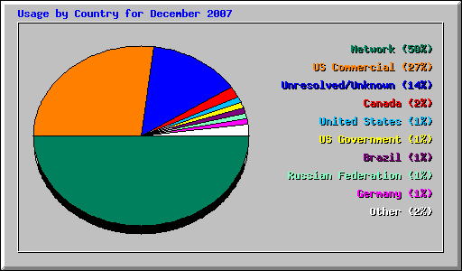 Usage by Country for December 2007