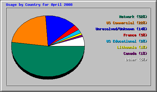 Usage by Country for April 2008
