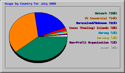 Usage by Country for July 2008