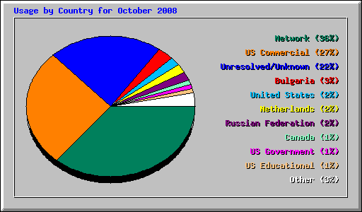 Usage by Country for October 2008