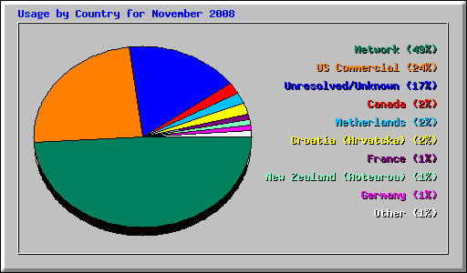 Usage by Country for November 2008