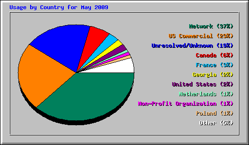 Usage by Country for May 2009
