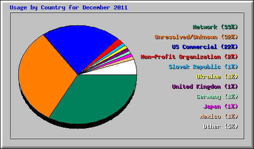 Usage by Country for December 2011