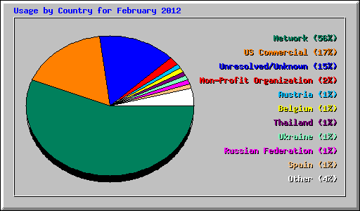 Usage by Country for February 2012