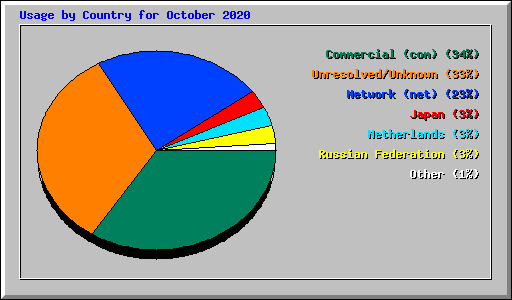 Usage by Country for October 2020