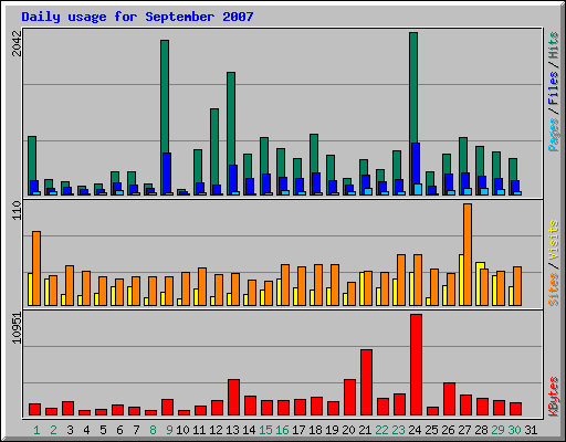 Daily usage for September 2007