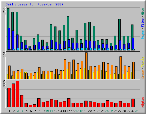 Daily usage for November 2007