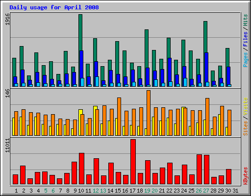 Daily usage for April 2008