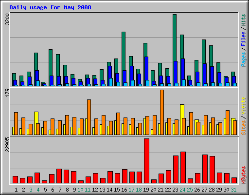 Daily usage for May 2008
