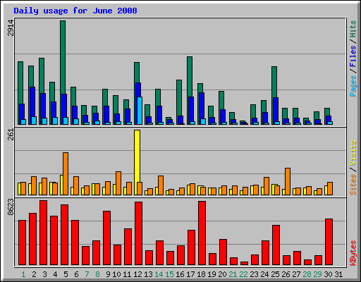 Daily usage for June 2008