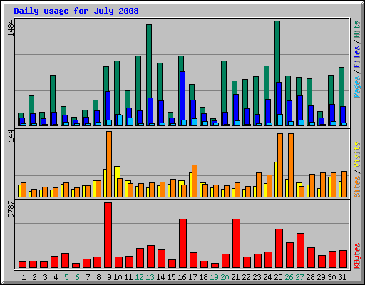 Daily usage for July 2008