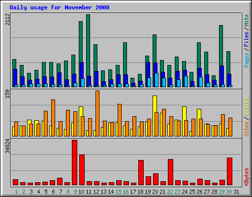 Daily usage for November 2008