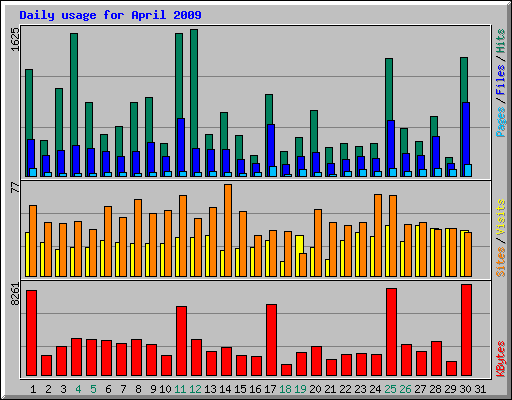 Daily usage for April 2009