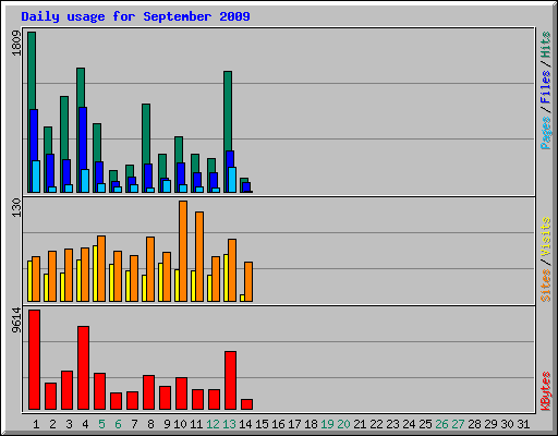 Daily usage for September 2009