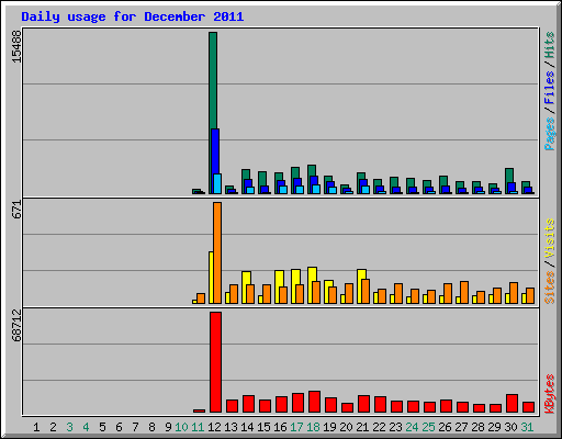 Daily usage for December 2011