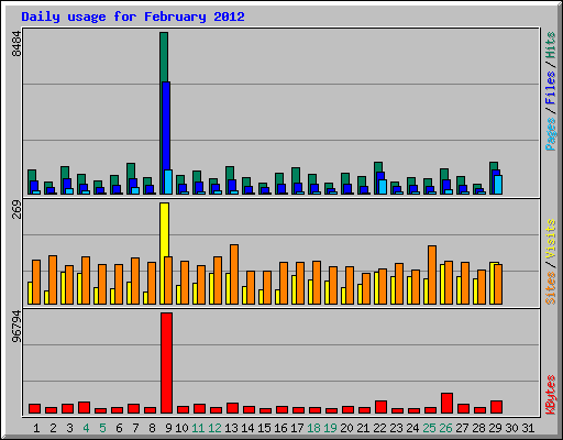 Daily usage for February 2012