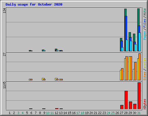 Daily usage for October 2020