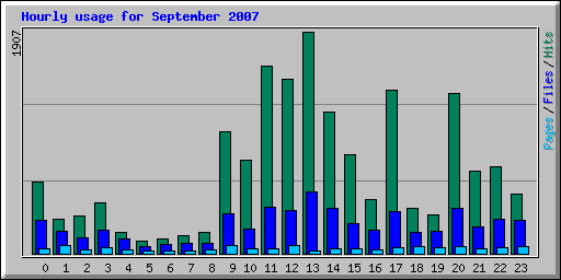 Hourly usage for September 2007
