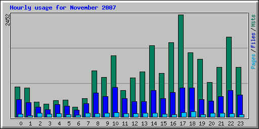 Hourly usage for November 2007