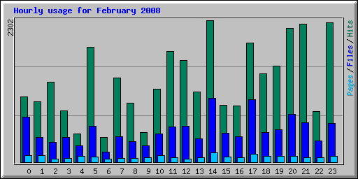 Hourly usage for February 2008