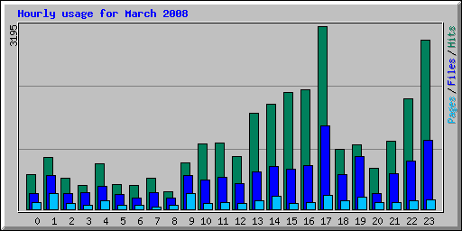Hourly usage for March 2008