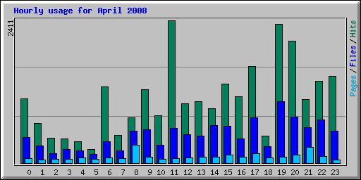 Hourly usage for April 2008