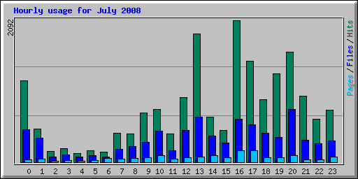 Hourly usage for July 2008