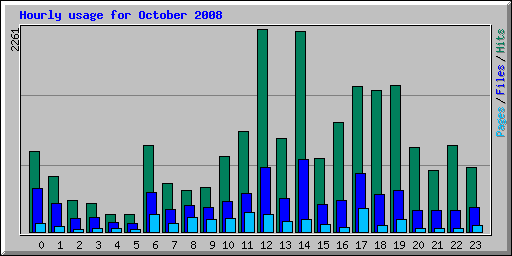 Hourly usage for October 2008