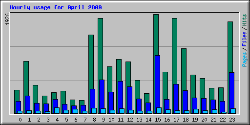 Hourly usage for April 2009