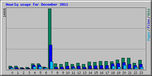 Hourly usage for December 2011