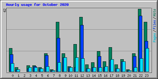 Hourly usage for October 2020