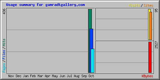 Usage summary for gamradtgallery.com